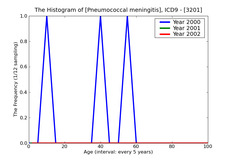 ICD9 Histogram Pneumococcal meningitis