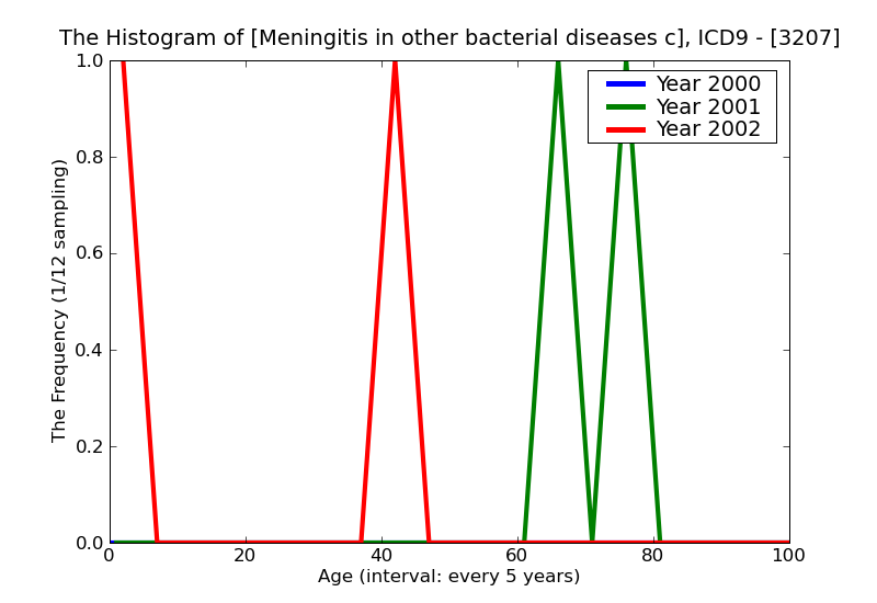 ICD9 Histogram Meningitis in other bacterial diseases classified elsewhere