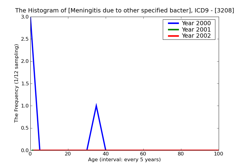 ICD9 Histogram Meningitis due to other specified bacteria