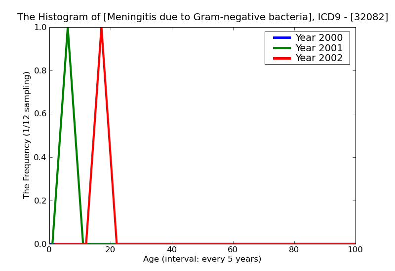 ICD9 Histogram Meningitis due to Gram-negative bacteria not elsewhere classified