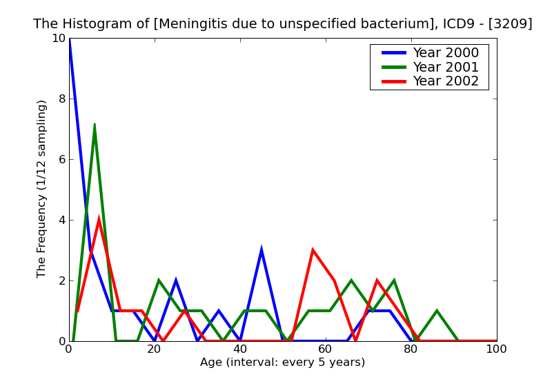 ICD9 Histogram Meningitis due to unspecified bacterium