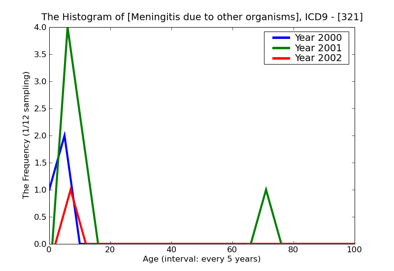 ICD9 Histogram Meningitis due to other organisms
