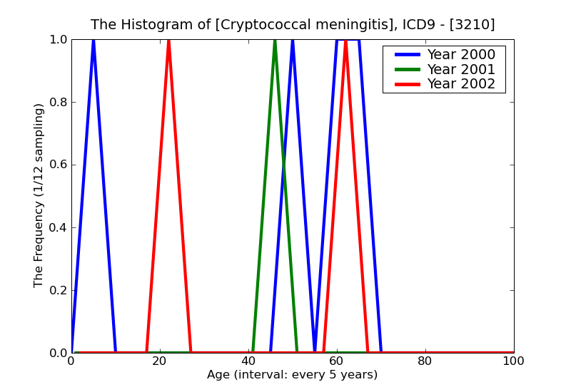 ICD9 Histogram Cryptococcal meningitis