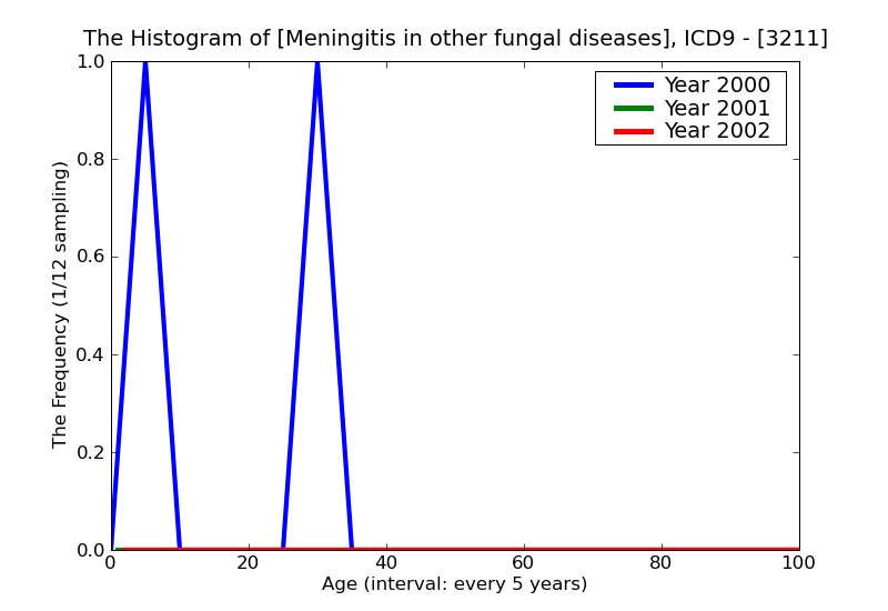 ICD9 Histogram Meningitis in other fungal diseases