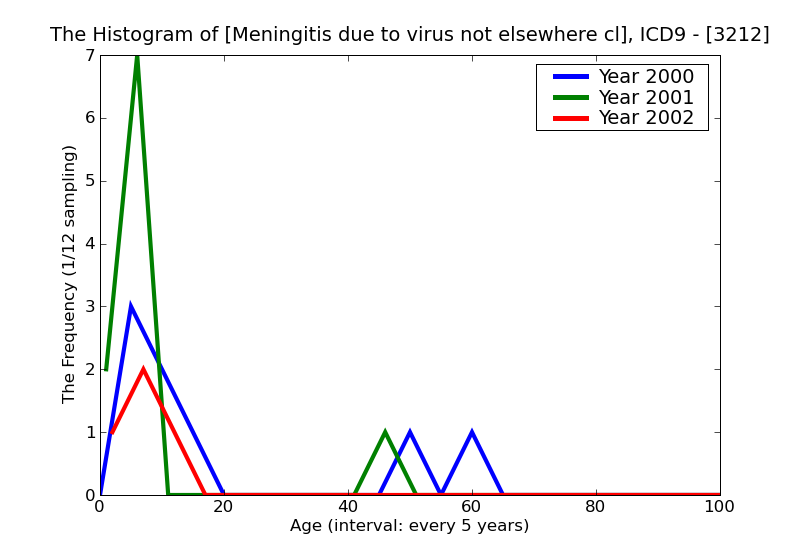 ICD9 Histogram Meningitis due to virus not elsewhere classified
