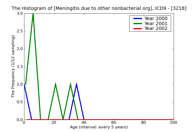 ICD9 Histogram Meningitis due to other nonbacterial organisms classified elsewhere