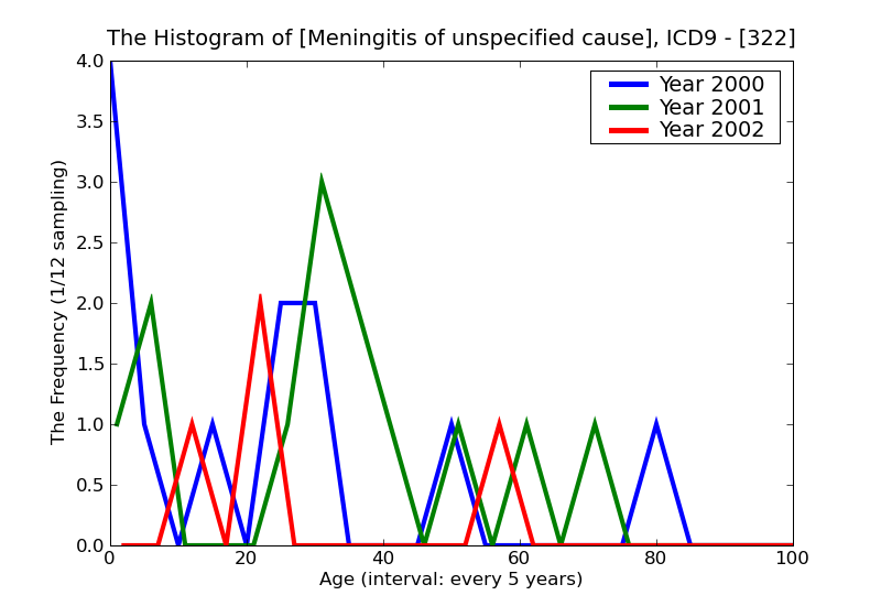 ICD9 Histogram Meningitis of unspecified cause