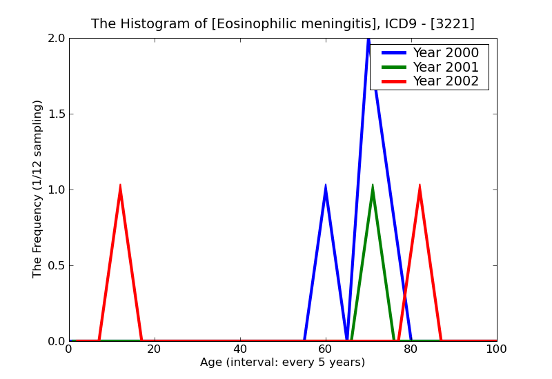 ICD9 Histogram Eosinophilic meningitis
