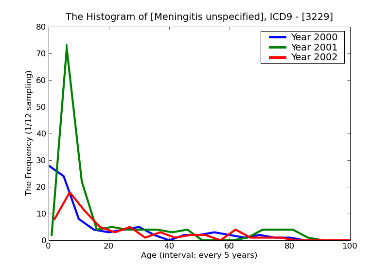 ICD9 Histogram Meningitis unspecified