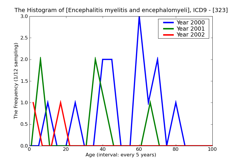 ICD9 Histogram Encephalitis myelitis and encephalomyelitis