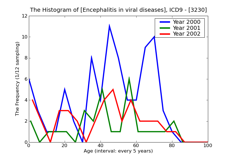 ICD9 Histogram Encephalitis in viral diseases