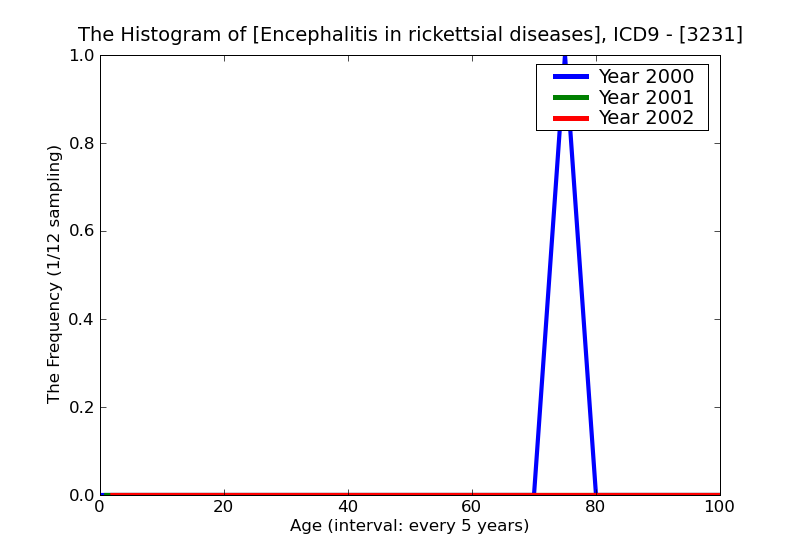 ICD9 Histogram Encephalitis in rickettsial diseases