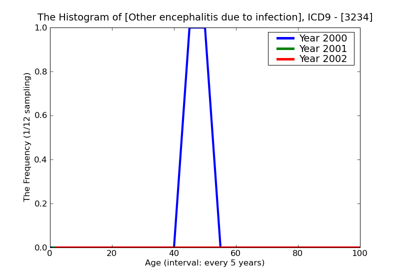 ICD9 Histogram Other encephalitis due to infection