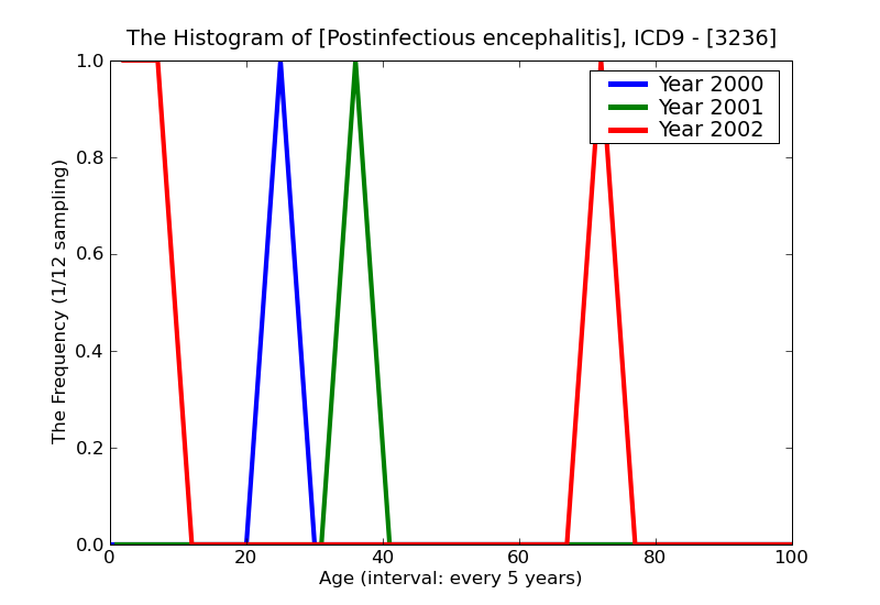 ICD9 Histogram Postinfectious encephalitis