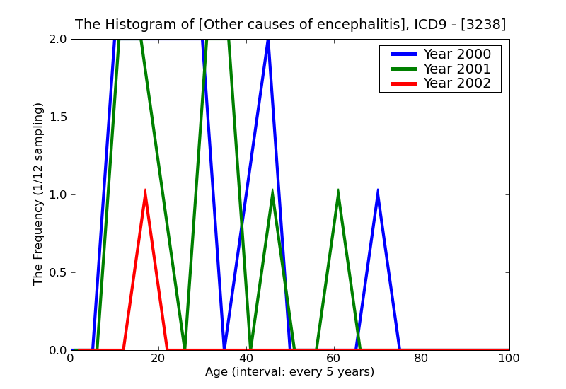 ICD9 Histogram Other causes of encephalitis