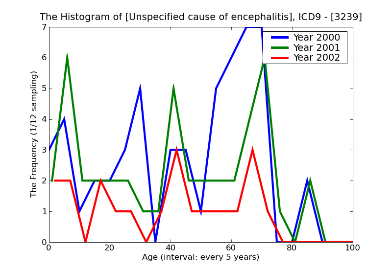 ICD9 Histogram Unspecified cause of encephalitis