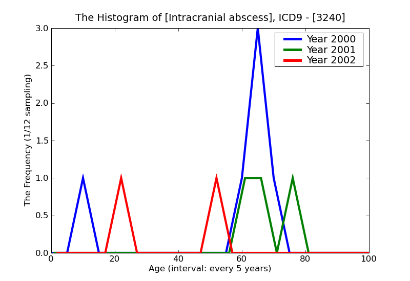 ICD9 Histogram Intracranial abscess