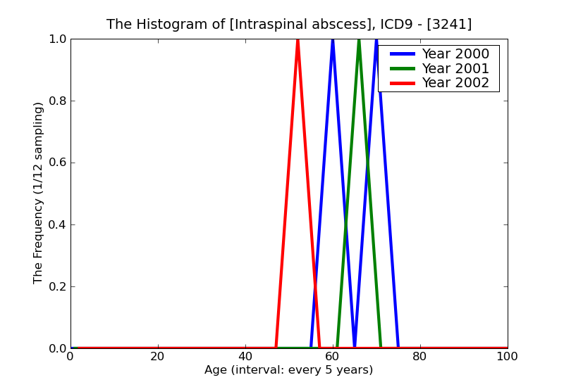 ICD9 Histogram Intraspinal abscess