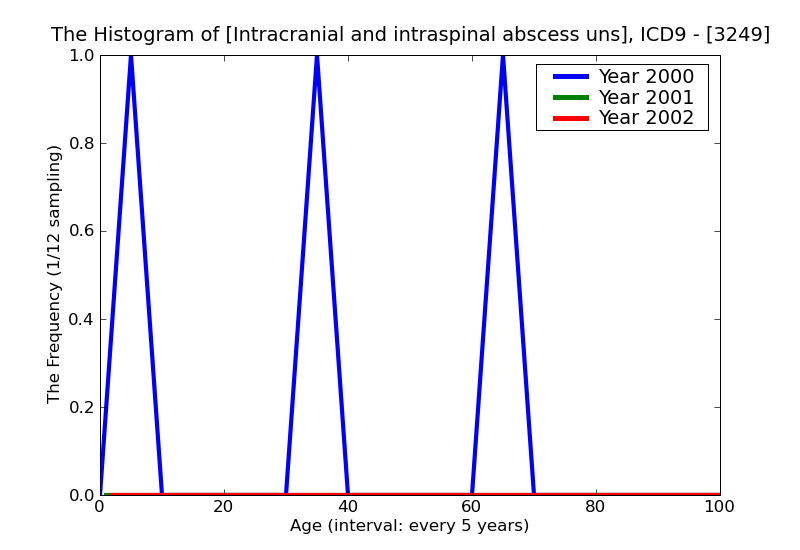 ICD9 Histogram Intracranial and intraspinal abscess unspecified site