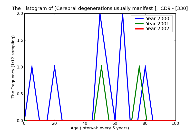 ICD9 Histogram Cerebral degenerations usually manifest in childhood