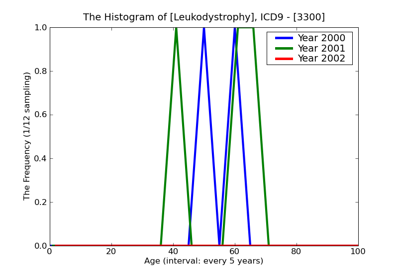 ICD9 Histogram Leukodystrophy