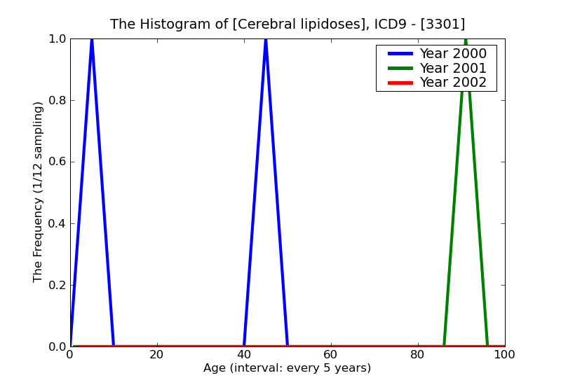 ICD9 Histogram Cerebral lipidoses