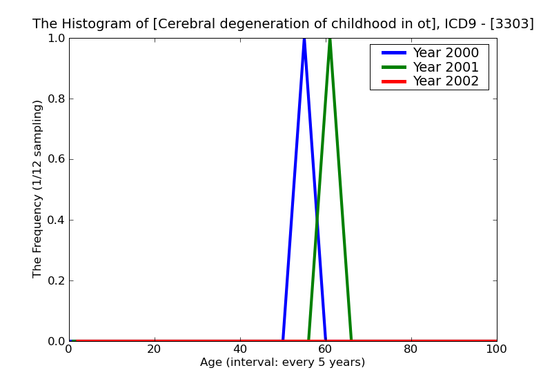 ICD9 Histogram Cerebral degeneration of childhood in other diseases classified elsewhere