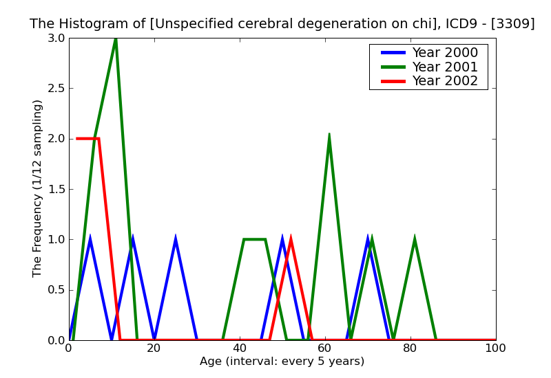 ICD9 Histogram Unspecified cerebral degeneration on childhood