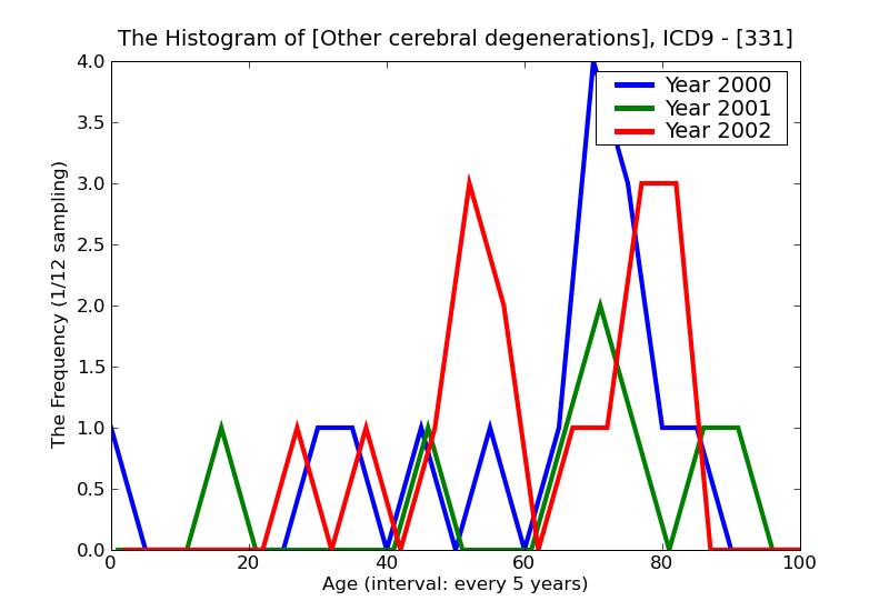 ICD9 Histogram Other cerebral degenerations