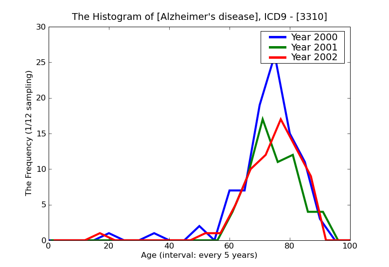 ICD9 Histogram Alzheimer