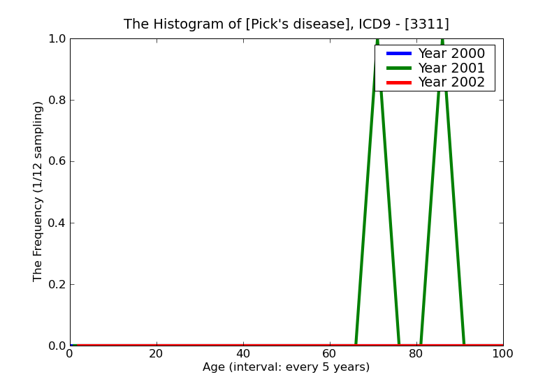 ICD9 Histogram Pick