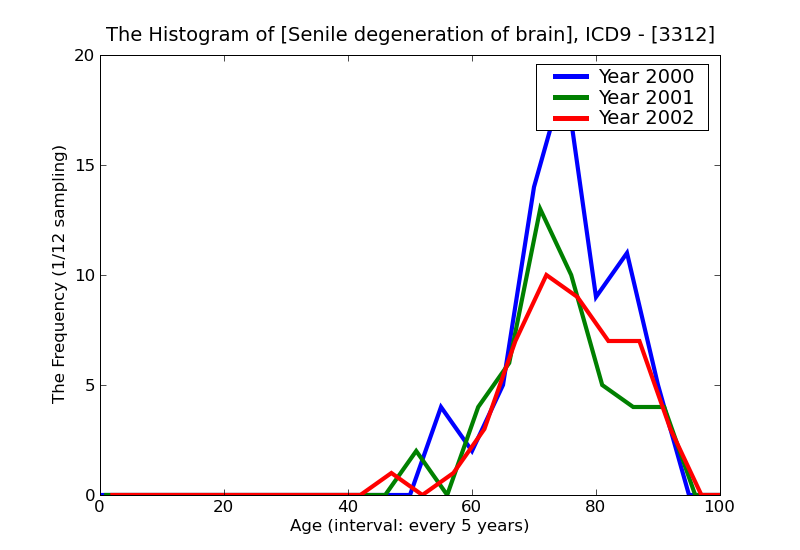 ICD9 Histogram Senile degeneration of brain