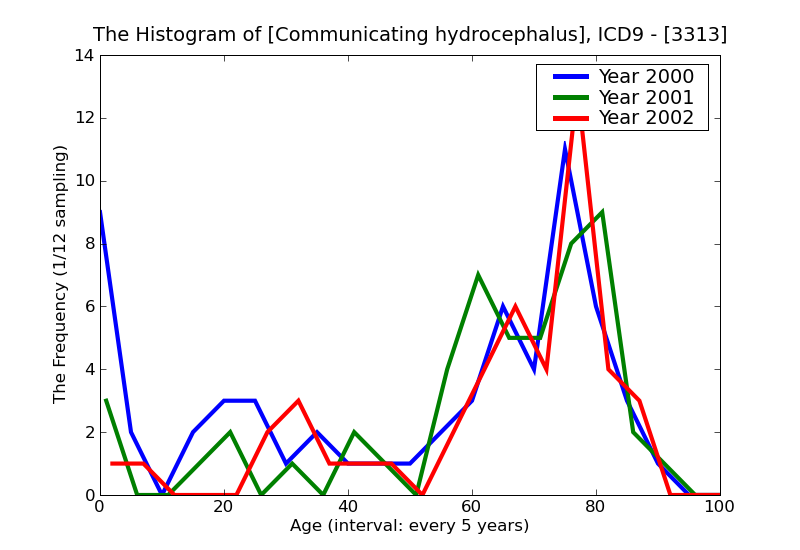 ICD9 Histogram Communicating hydrocephalus