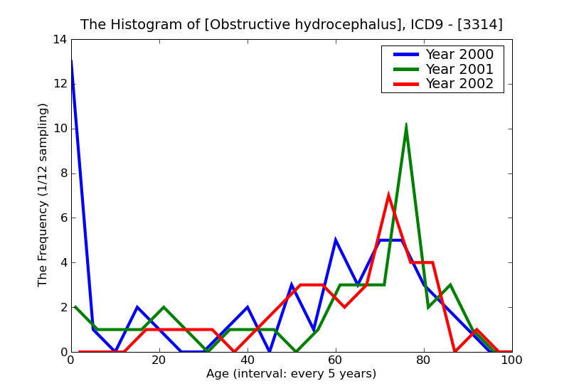ICD9 Histogram Obstructive hydrocephalus