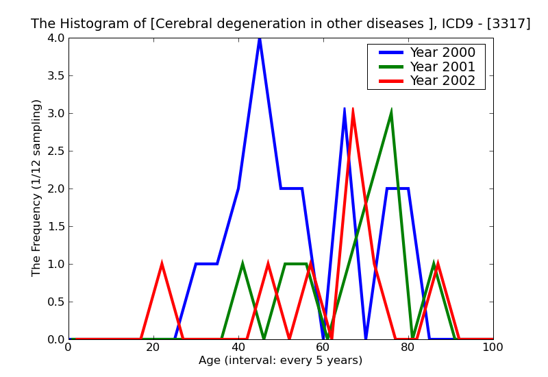 ICD9 Histogram Cerebral degeneration in other diseases classified elsewhere