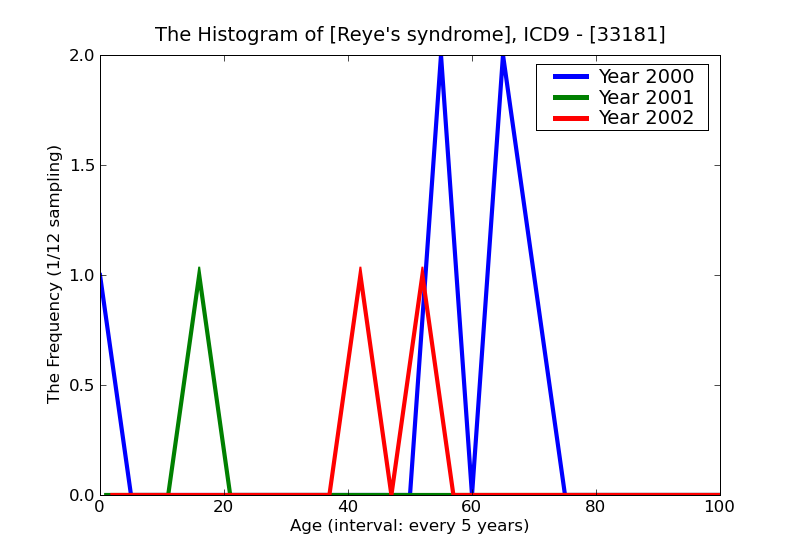 ICD9 Histogram Reye