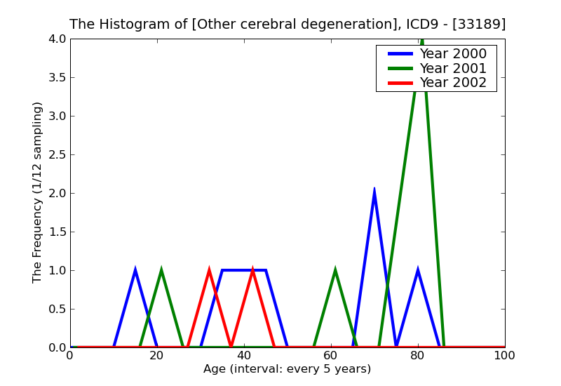 ICD9 Histogram Other cerebral degeneration