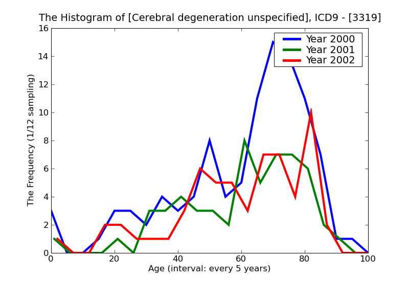 ICD9 Histogram Cerebral degeneration unspecified