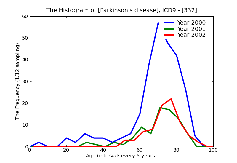 ICD9 Histogram Parkinson