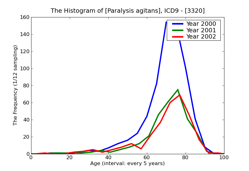 ICD9 Histogram Paralysis agitans