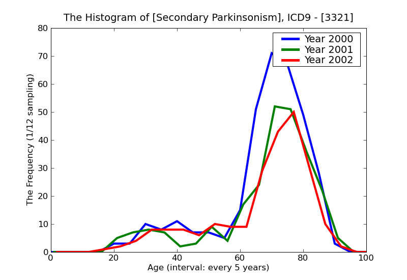 ICD9 Histogram Secondary Parkinsonism