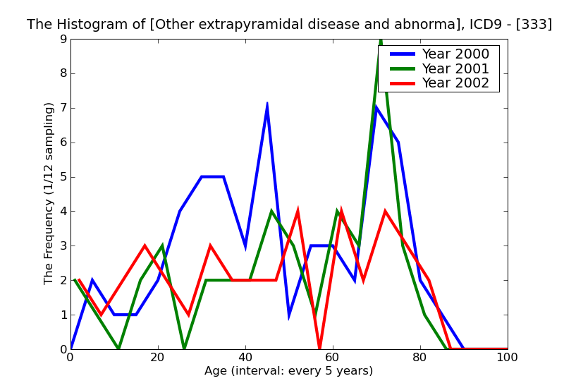 ICD9 Histogram Other extrapyramidal disease and abnormal movement disorders