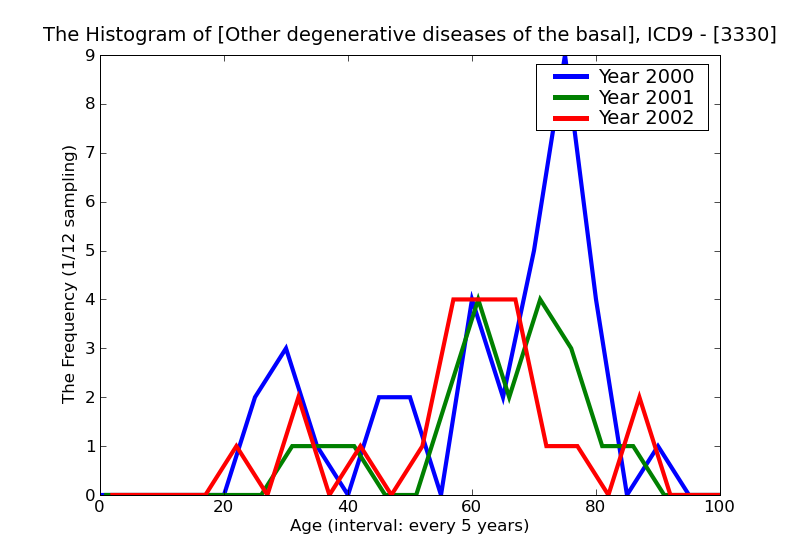 ICD9 Histogram Other degenerative diseases of the basal ganglia