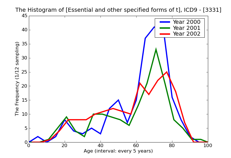 ICD9 Histogram Essential and other specified forms of tremor