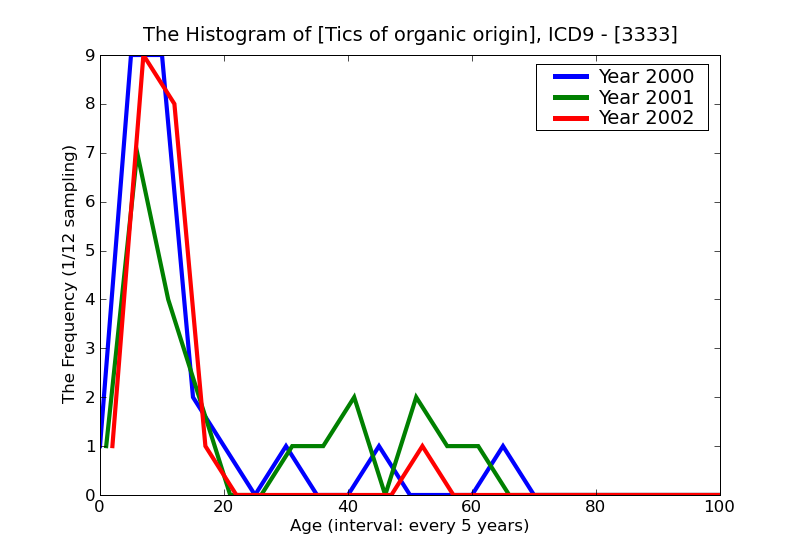 ICD9 Histogram Tics of organic origin
