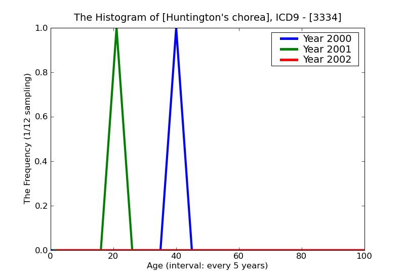ICD9 Histogram Huntington