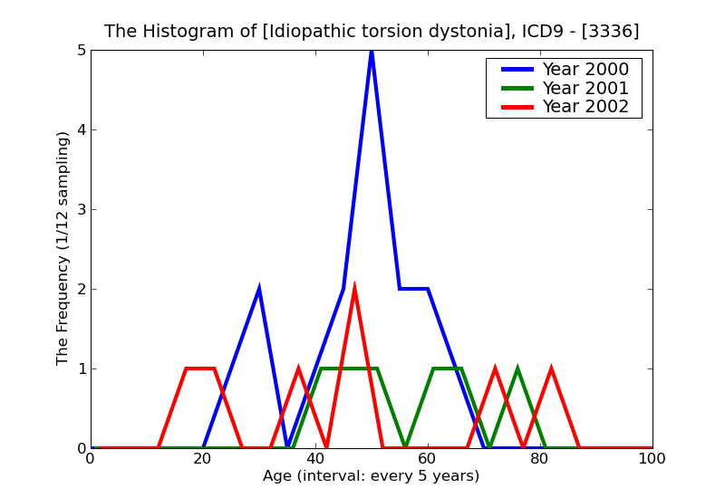 ICD9 Histogram Idiopathic torsion dystonia