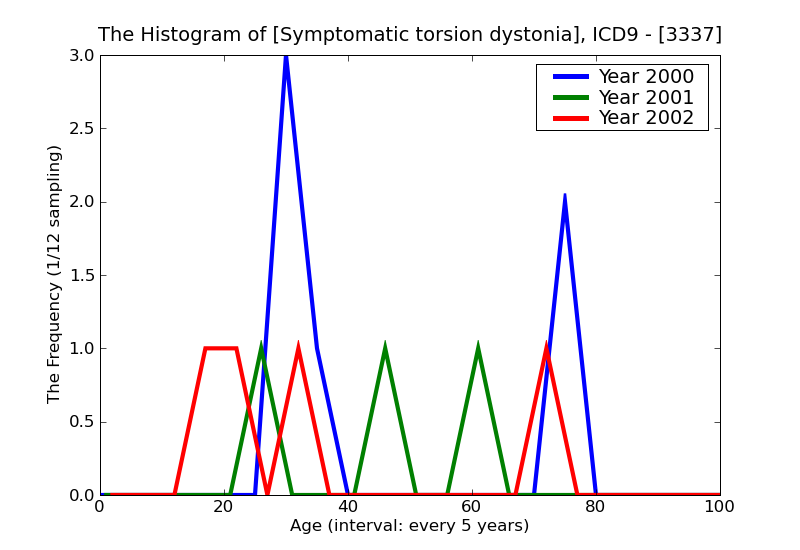 ICD9 Histogram Symptomatic torsion dystonia