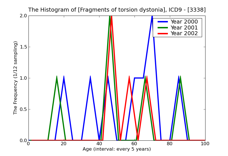 ICD9 Histogram Fragments of torsion dystonia