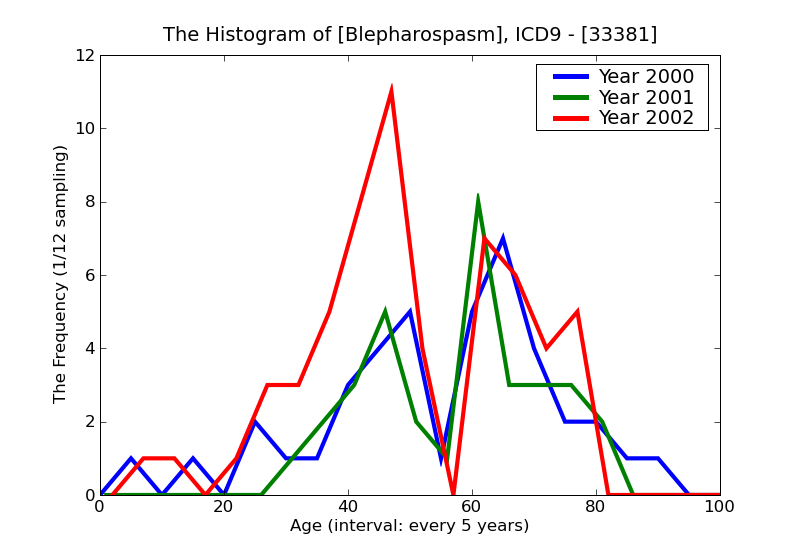 ICD9 Histogram Blepharospasm
